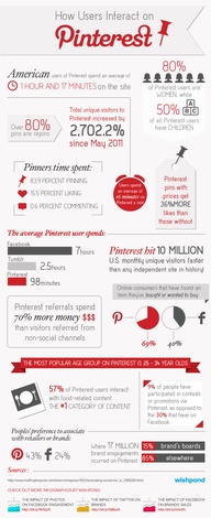 How Pinterest Users Interact on Pinterest