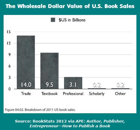 2011 US Book Sales